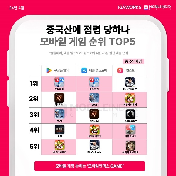 韩国...中国游戏让位于第一、第三和第五名的中国手机游戏